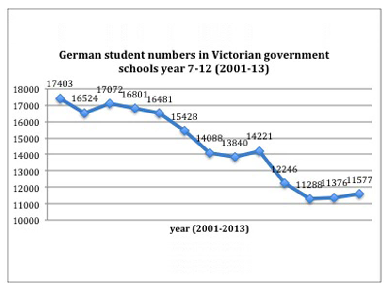 The Status of German Language Education in Victoria